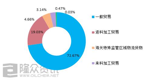 7月份国内进口聚丙烯简析