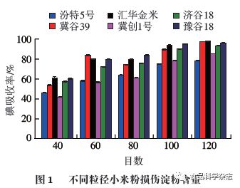 食品科学 河北经贸大学生庆海教授等 不同粒径小米粉对面团流变特性及馒头质构特性的影响