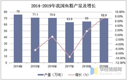 2019年我国鱼粉行业市场现状分析,国内市场仍供不应求 图